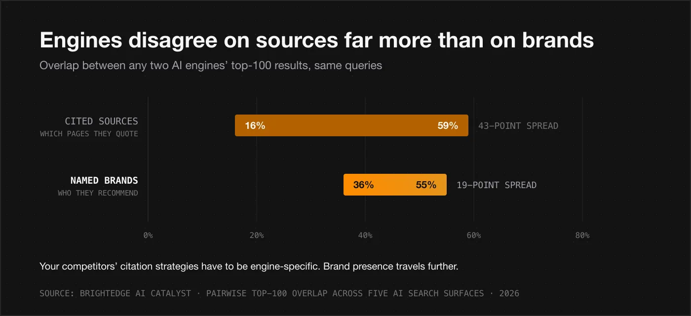 Chart comparing overlap between AI engines: cited sources overlap 16 to 59 percent, a 43-point spread, while named brands overlap 36 to 55 percent, a 19-point spread