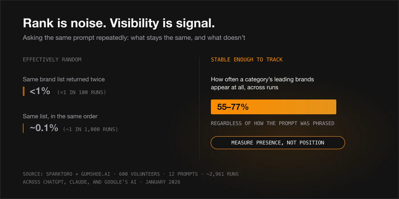 Chart contrasting what is random with what is stable in AI answers: the same brand list repeats in under 1% of runs and the same order in about 0.1%, while a category's leading brands appear in 55 to 77% of responses