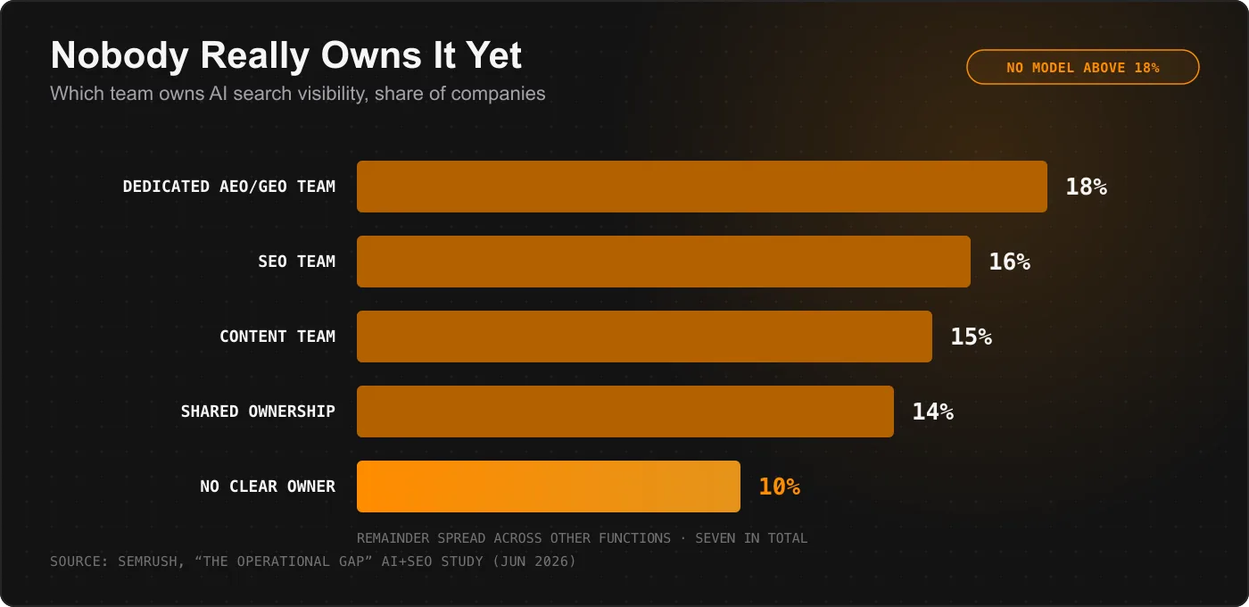 Bar chart showing who owns AI search visibility inside companies: dedicated AEO/GEO team 18%, SEO team 16%, content team 15%, shared ownership 14%, no clear owner 10%, per Semrush's June 2026 Operational Gap study