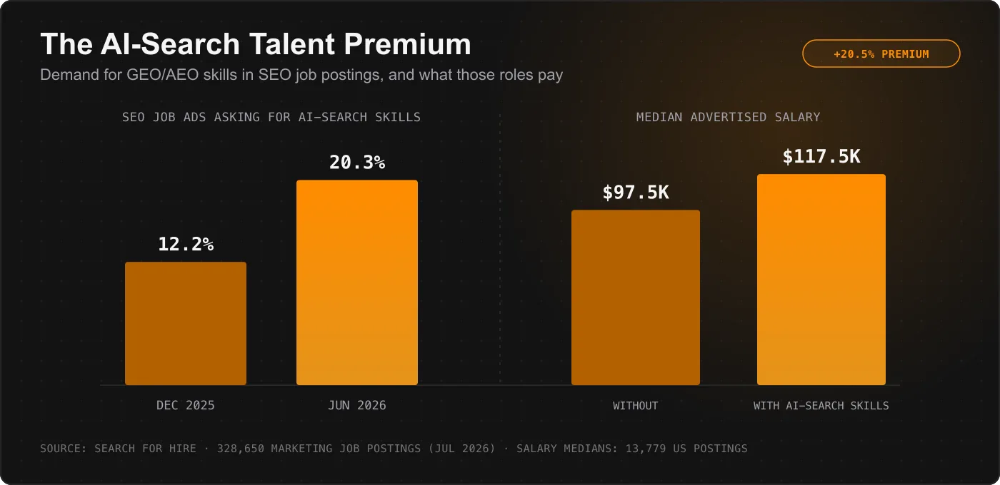 Two-panel chart on the AI-search talent premium: share of SEO job ads mentioning AI-search skills rose from 12.2% in December 2025 to 20.3% in June 2026, and those roles pay a median of $117,500 versus $97,500 without, a 20.5% premium, per Search For Hire's analysis of 328,650 marketing job postings
