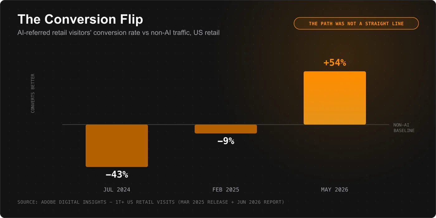 Diverging bar chart of Adobe's measurements of AI-referred retail conversion versus non-AI traffic: 43% worse in July 2024, 9% worse in February 2025, 54% better in May 2026