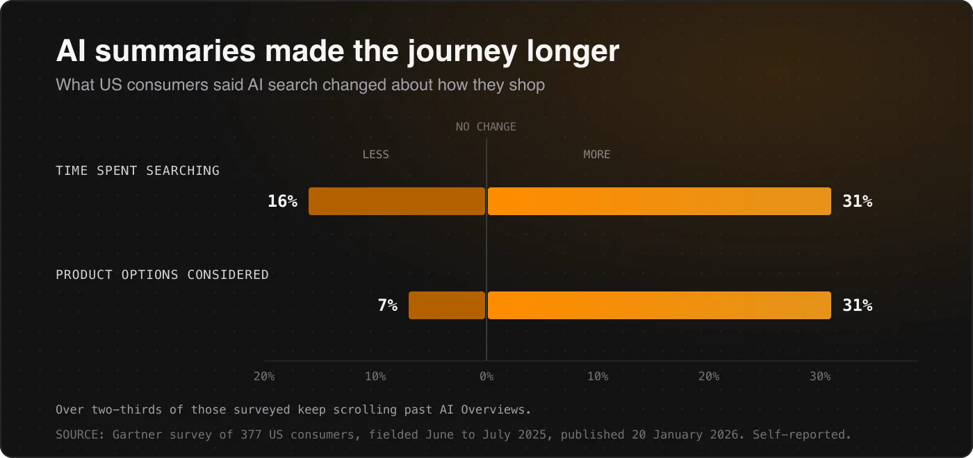 Diverging bar chart showing 31 percent of surveyed US consumers say AI summaries increased their search time versus 16 percent who say it decreased, and 31 percent say they consider more product options versus 7 percent fewer