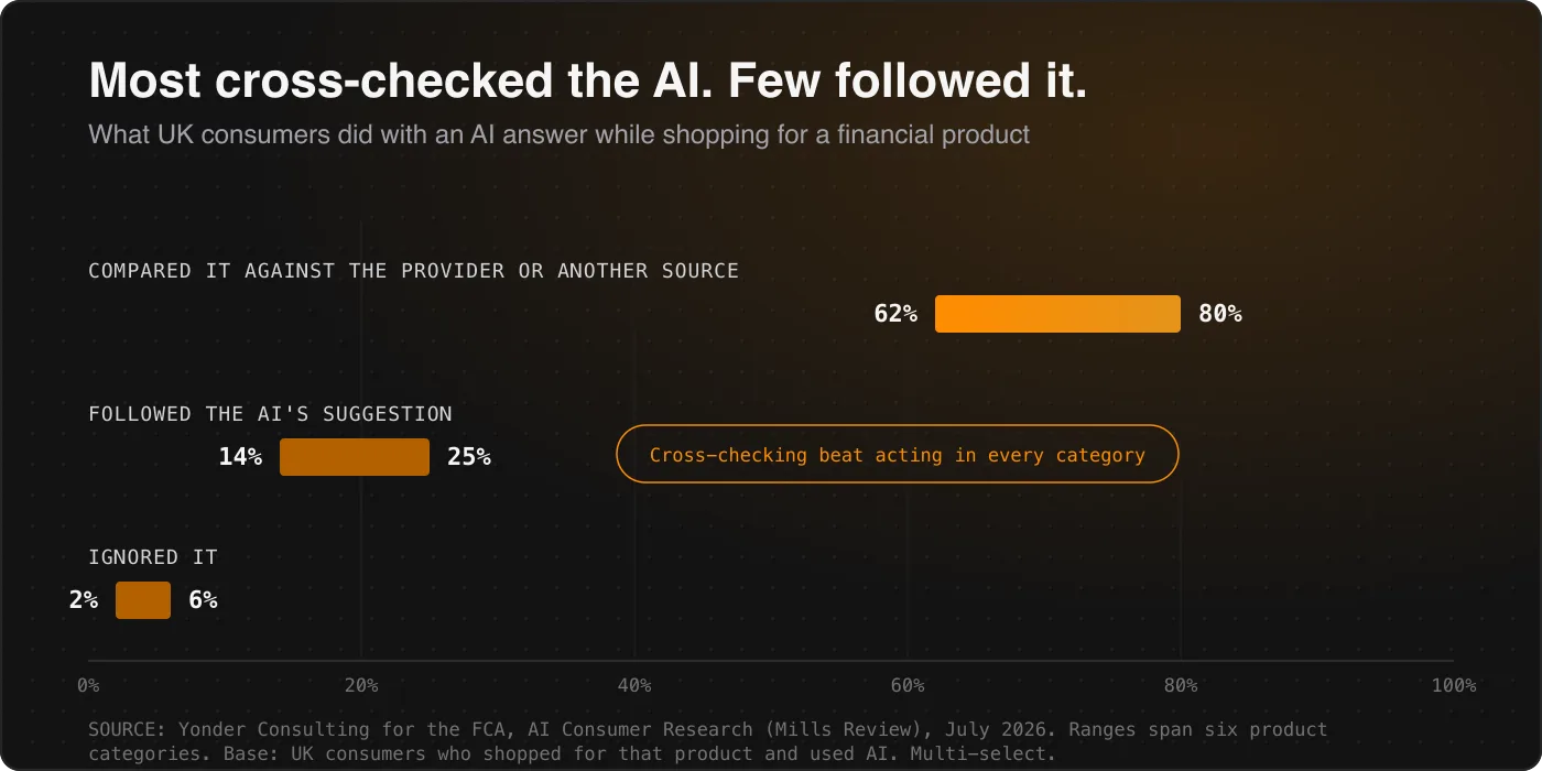 Range chart showing that among UK consumers who used AI while shopping for a financial product, 62 to 80 percent compared the answer against another source, 14 to 25 percent followed it, and 2 to 6 percent ignored it