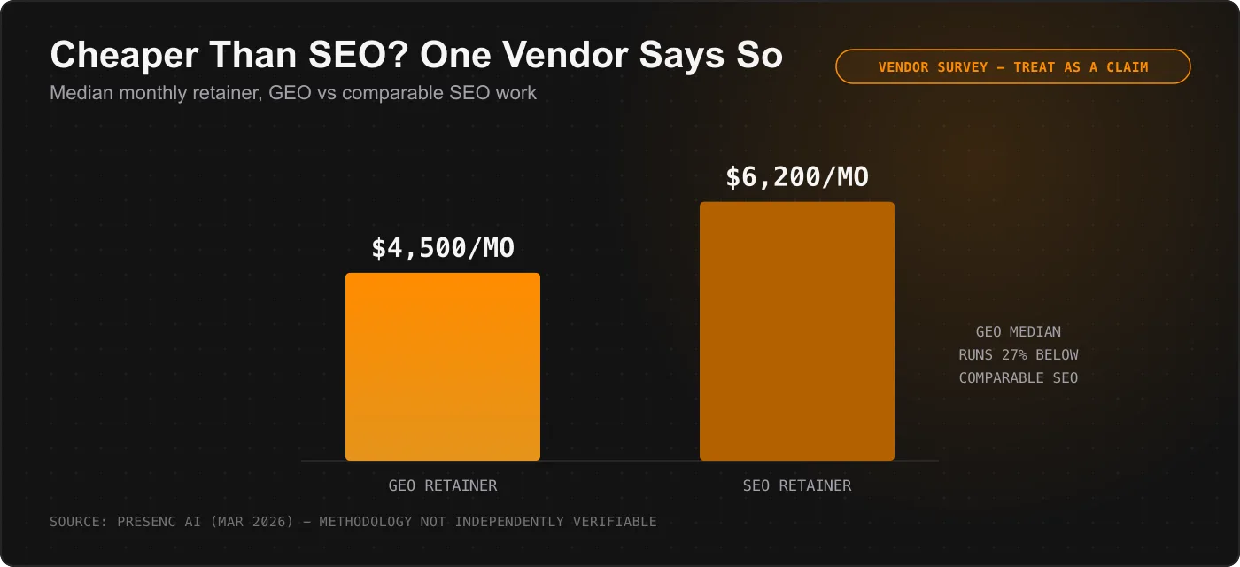 Bar chart comparing median monthly retainers from Presenc AI's vendor survey: GEO at $4,500 versus SEO at $6,200, presented as a vendor claim since the methodology is not independently verifiable