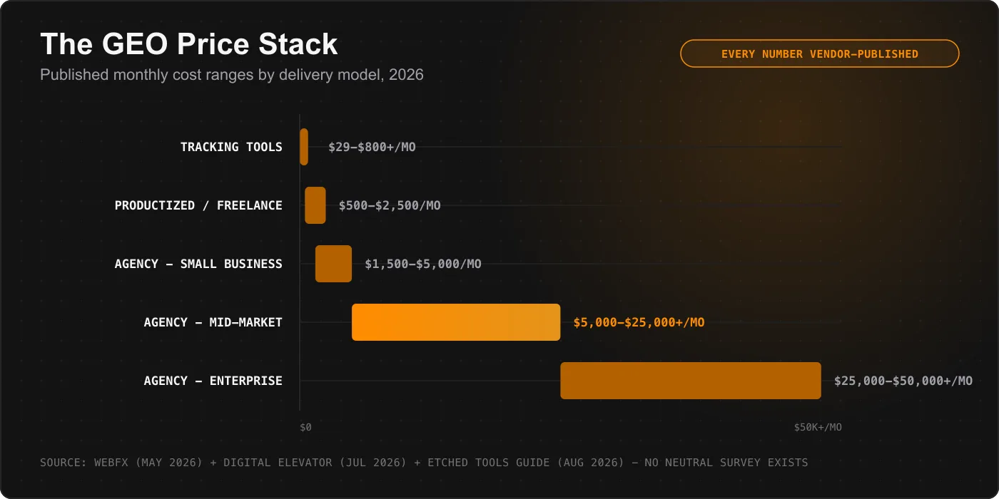 Range chart of published GEO pricing by delivery model: tracking tools $29 to $800+ per month, productized and freelance work $500 to $2,500, agency small-business scopes $1,500 to $5,000, mid-market $5,000 to $25,000+, enterprise $25,000 to $50,000+