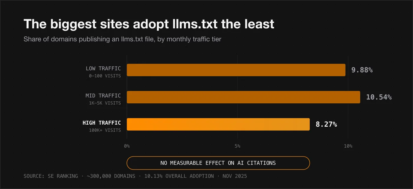 Bar chart of llms.txt adoption by traffic tier: low-traffic sites 9.88%, mid-traffic 10.54%, high-traffic 8.27%, with a note that there is no measurable effect on AI citations