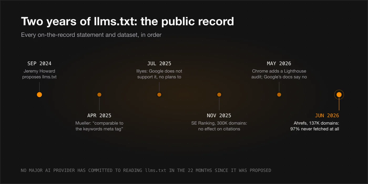 Timeline of llms.txt from September 2024 to June 2026: Jeremy Howard's proposal, Mueller's keywords-meta-tag comparison, Illyes confirming no support, SE Ranking's null result, Chrome's Lighthouse audit and Google's documentation, and the Ahrefs finding that 97% are never fetched
