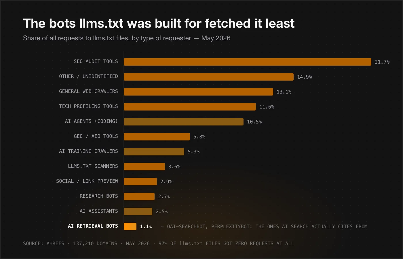 Bar chart of requests to llms.txt files by requester type: SEO audit tools 21.7%, general web crawlers 13.1%, coding AI agents 10.5%, down to AI retrieval bots such as OAI-SearchBot and PerplexityBot at just 1.1%