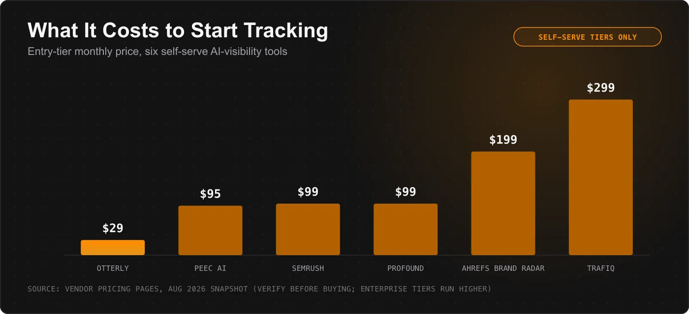 Bar chart of entry-tier monthly price for six self-serve AI-visibility tools: Otterly $29, Peec AI $95, Semrush AI Visibility Toolkit $99, Profound $99, Ahrefs Brand Radar $199, Trafiq $299