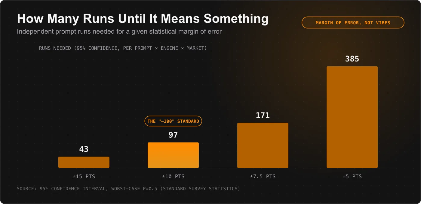 Bar chart showing the number of independent AI prompt runs needed for a given statistical margin of error: 43 runs for plus or minus 15 points, 97 for plus or minus 10 points, 171 for plus or minus 7.5 points, 385 for plus or minus 5 points
