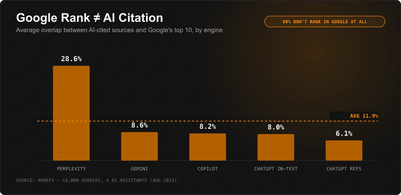 Bar chart showing AI citation overlap with Google's top 10 results by engine: Perplexity 28.6%, Gemini 8.6%, Copilot 8.2%, ChatGPT in-text citations 8.0%, ChatGPT references 6.1%, average 11.9%