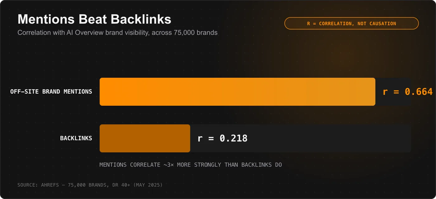Bar chart comparing correlation strength with AI Overview brand visibility: off-site brand mentions at 0.664 versus backlinks at 0.218, roughly three times weaker